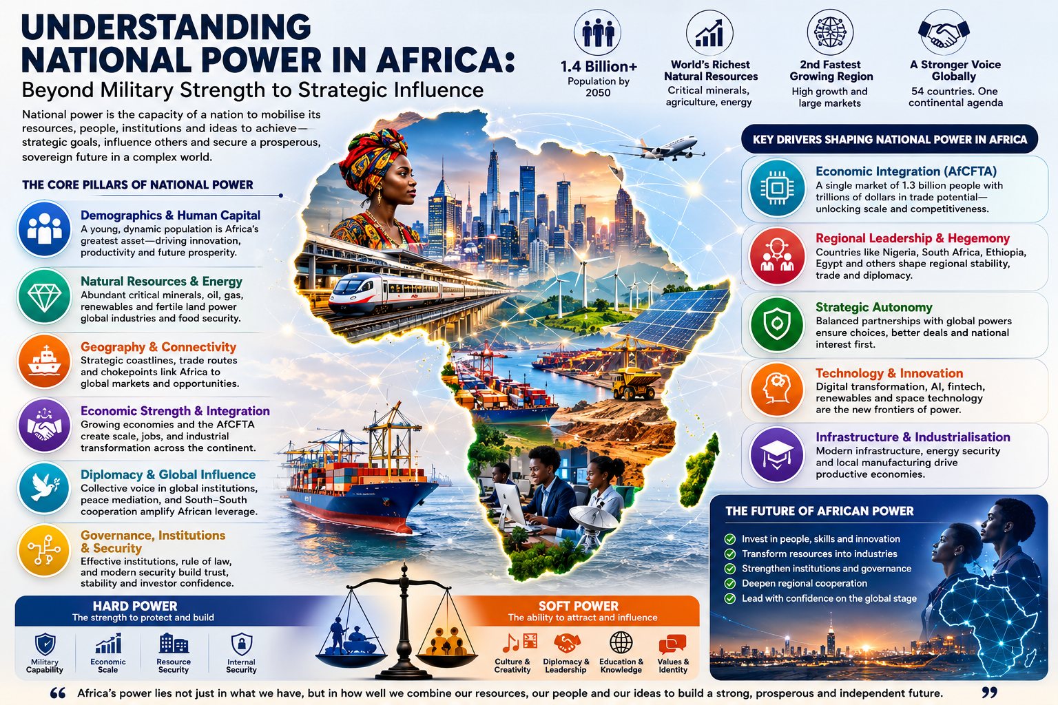 Understanding National Power in Africa: Beyond Military Strength to Comprehensive State Power
